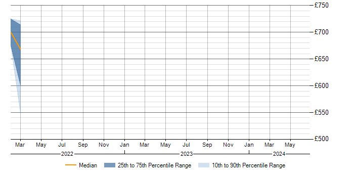 Daily rate trend for Mimecast in Peterborough