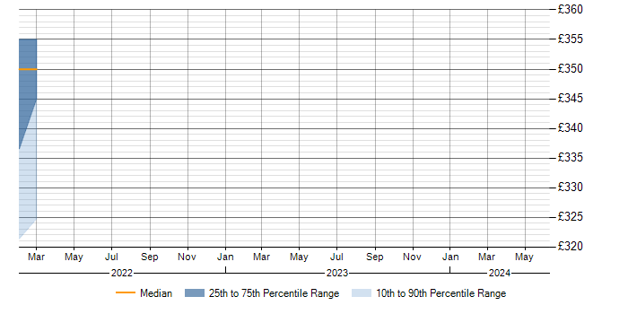 Daily rate trend for Puppet in Peterborough