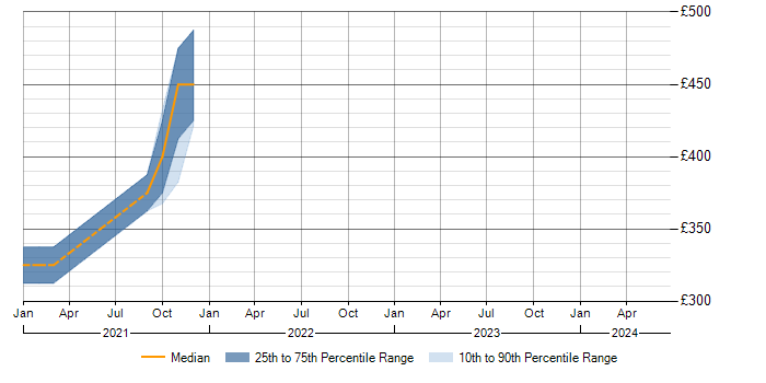 Daily rate trend for Virtual Private Cloud in Peterborough