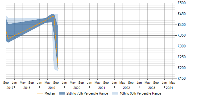 Daily rate trend for Wiki in Peterborough