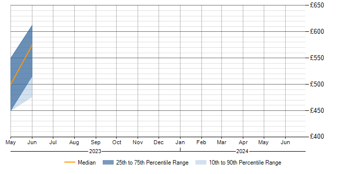 Daily rate trend for Apache Airflow in Portsmouth