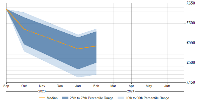 Daily rate trend for Cisco ISE in Portsmouth
