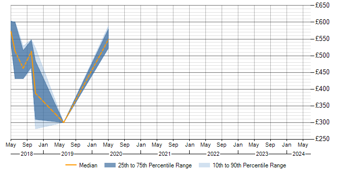 Daily rate trend for Bash in Preston