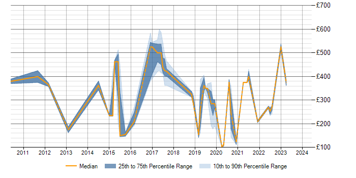 Daily rate trend for Cisco in Preston