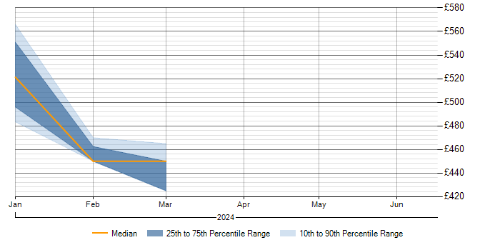 Daily rate trend for B2C in Putney