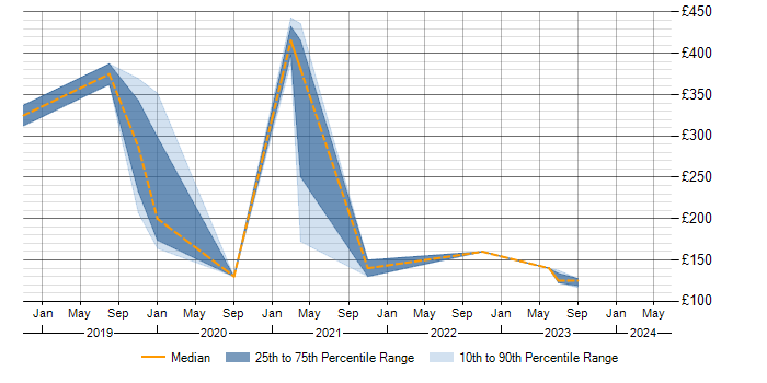 Daily rate trend for Microsoft 365 in Redbridge