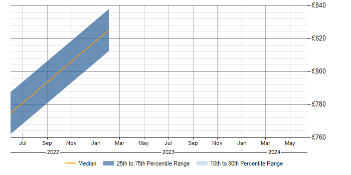 Daily rate trend for DSDM in Redhill