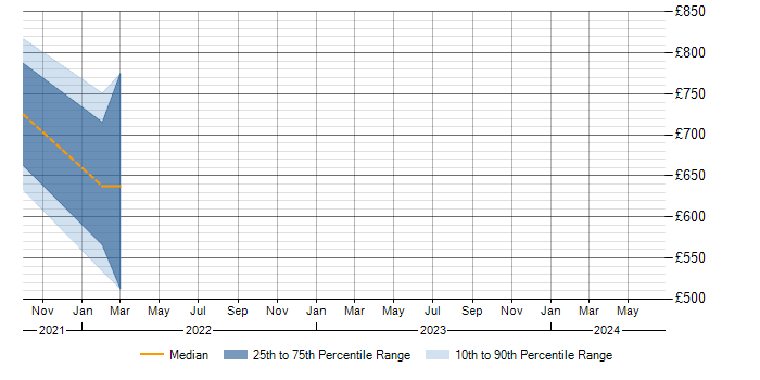 Daily rate trend for Data Analytics in Reigate