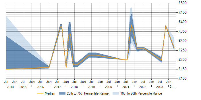 Daily rate trend for Proactive Monitoring in Reigate