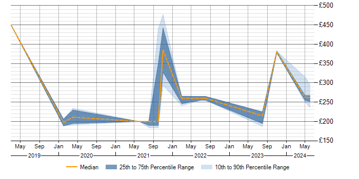 Daily rate trend for Wireless in Reigate