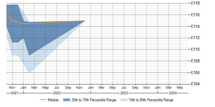 Daily rate trend for Junior Analyst in Renfrewshire