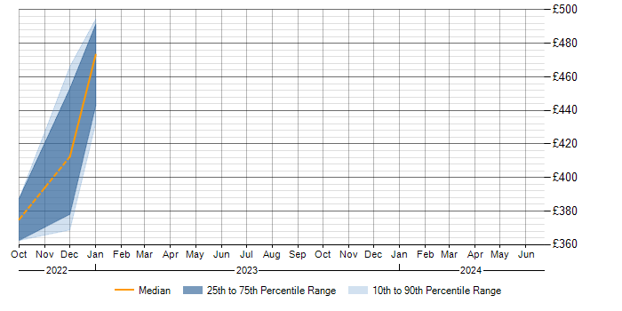 Daily rate trend for Power Platform in Renfrewshire