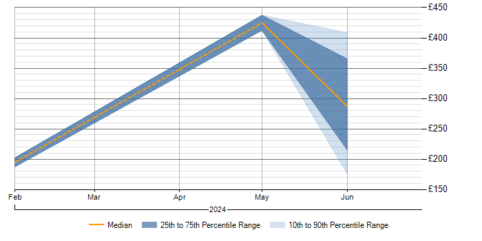 Daily rate trend for Proactive Monitoring in Renfrewshire