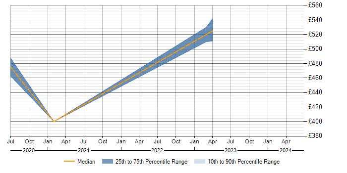 Daily rate trend for SMTP in Renfrewshire