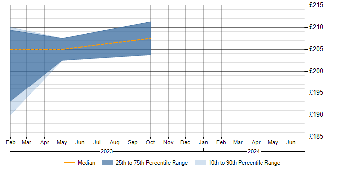 Daily rate trend for SolarWinds in Rhondda Cynon Taff