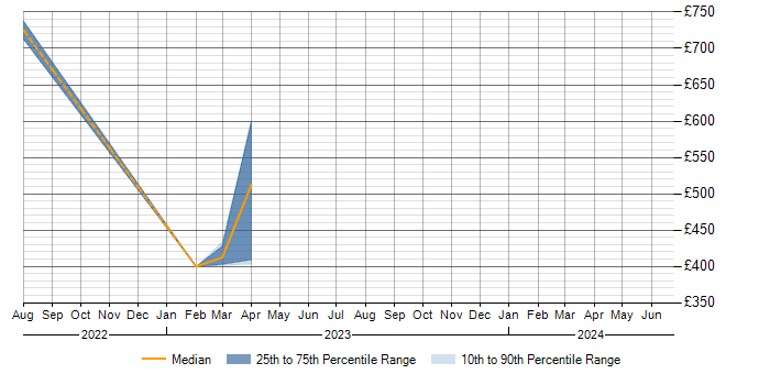 Daily rate trend for Information Security in Richmond upon Thames