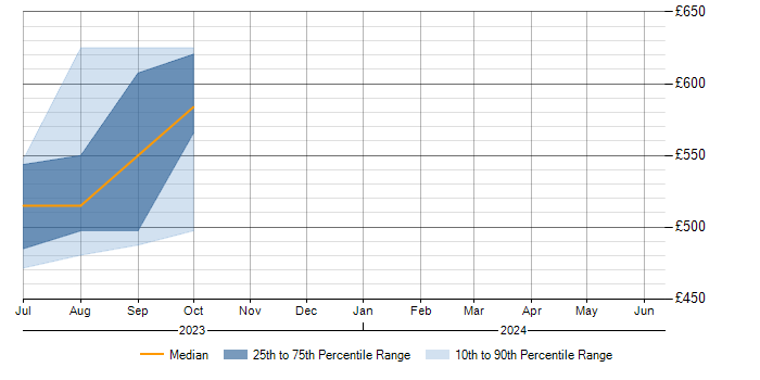 Daily rate trend for ITSM in Richmond upon Thames