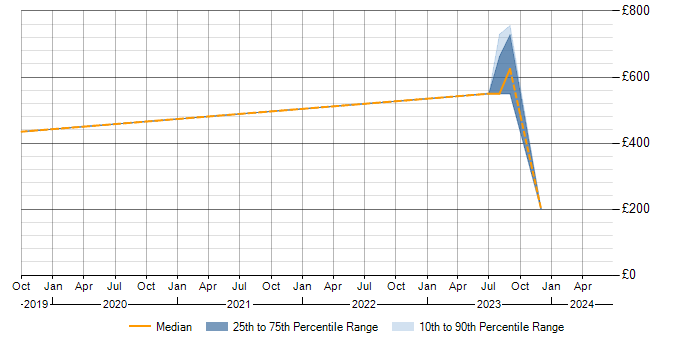 Daily rate trend for Stakeholder Engagement in Richmond upon Thames