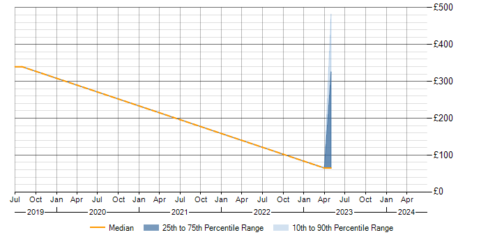 Daily rate trend for SC Cleared in Rochester