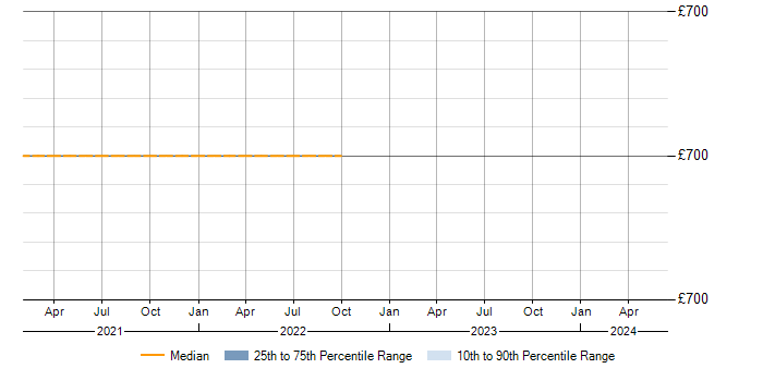 Daily rate trend for Bash in Romsey