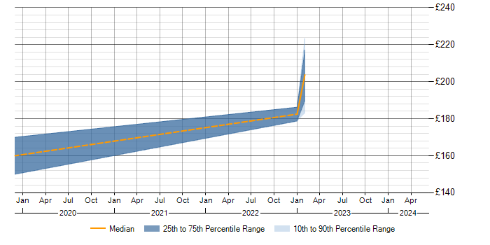 Daily rate trend for 2nd Line Support in Rotherham