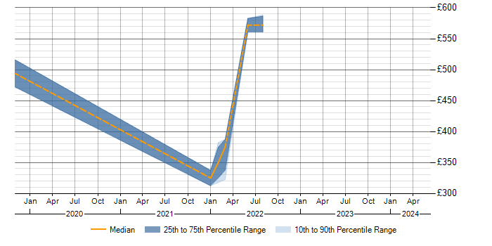 Daily rate trend for Tableau in Salisbury