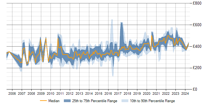 Daily rate trend for .NET Framework in Scotland