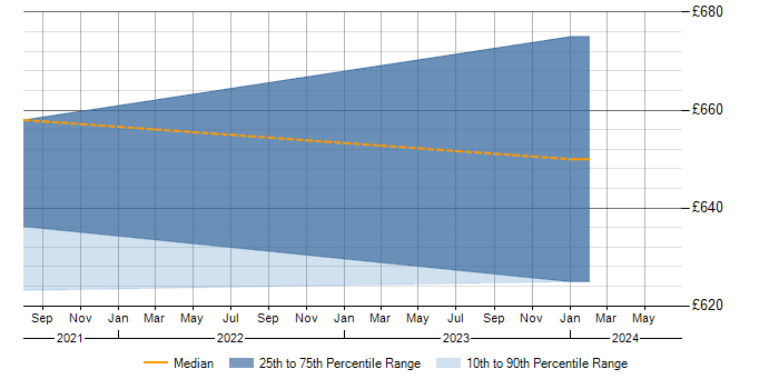 Daily rate trend for AVEVA in Scotland