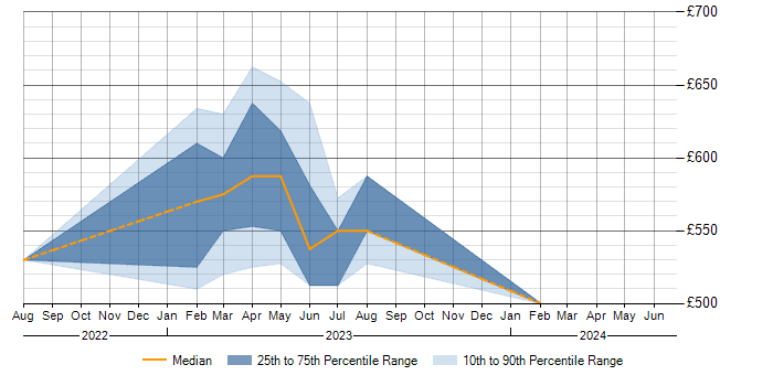 Daily rate trend for Business Enablement in Scotland