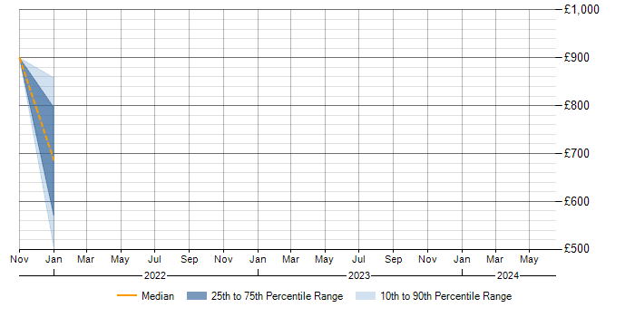 Daily rate trend for Collibra in Scotland