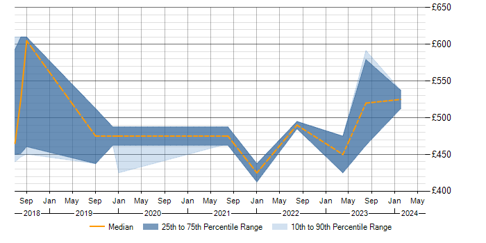 Daily rate trend for Configure, Price, Quote (CPQ) in Scotland