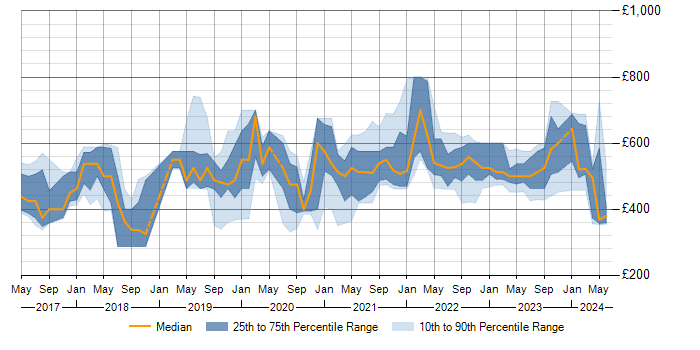 Daily rate trend for Containerisation in Scotland