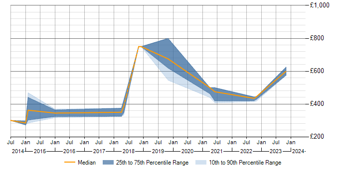 Daily rate trend for ForgeRock in Scotland
