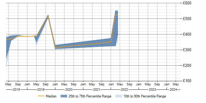 Daily rate trend for GoCD in Scotland