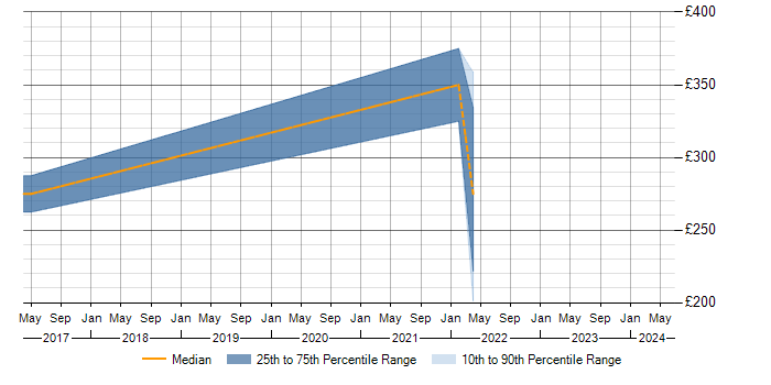 Daily rate trend for iManage in Scotland