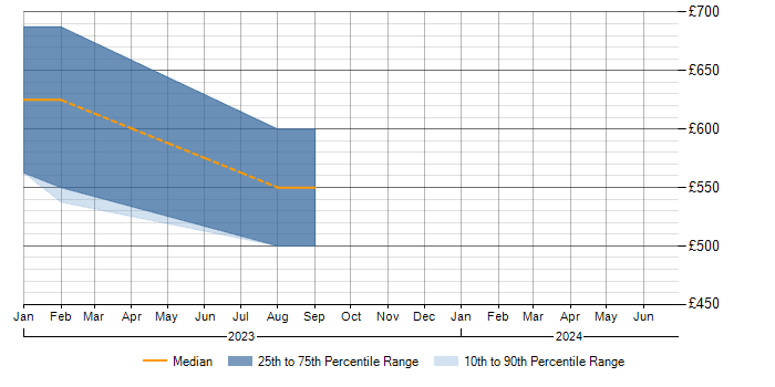 Daily rate trend for jOOQ in Scotland