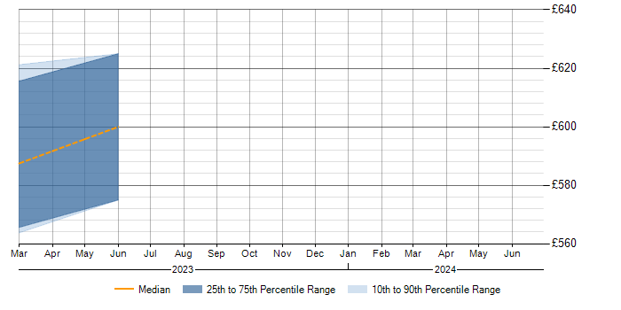 Daily rate trend for MQTT in Scotland