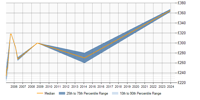 Daily rate trend for Radio Planner in Scotland