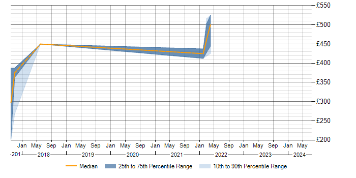 Daily rate trend for S/MIME in Scotland