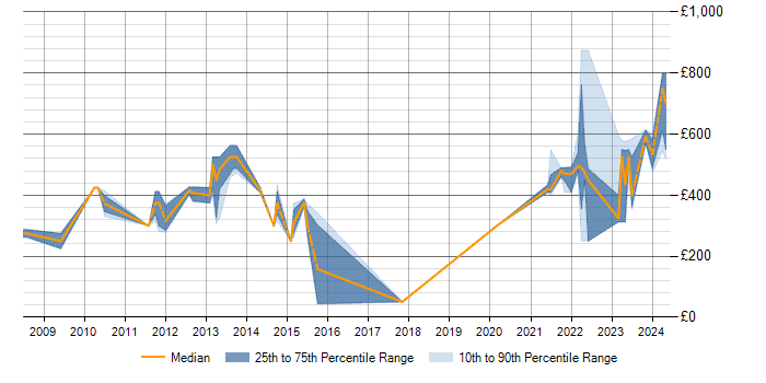 Daily rate trend for SCADA in Scotland