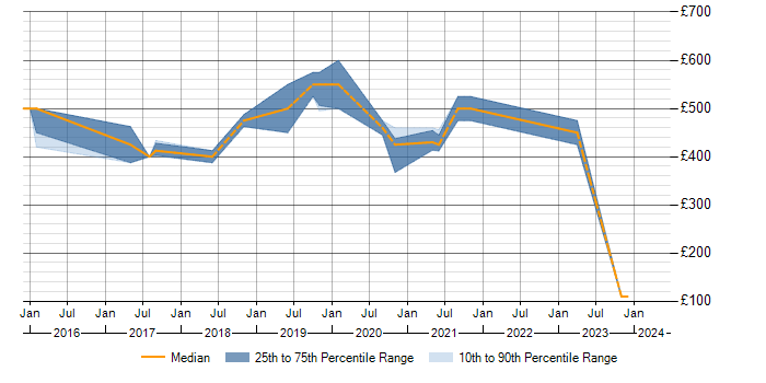 Daily rate trend for ServiceNow Manager in Scotland