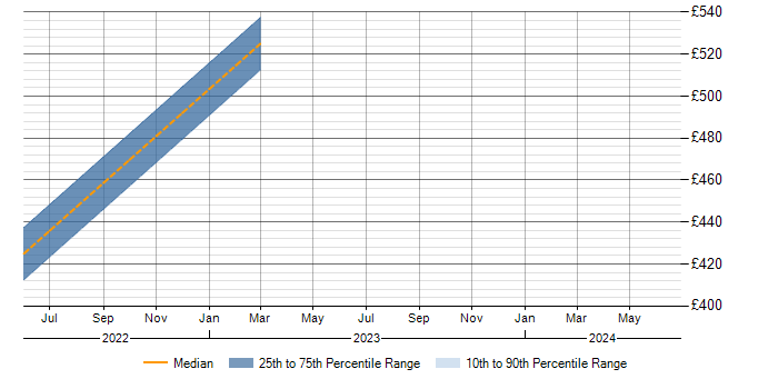 Daily rate trend for Smartsheet in Scotland