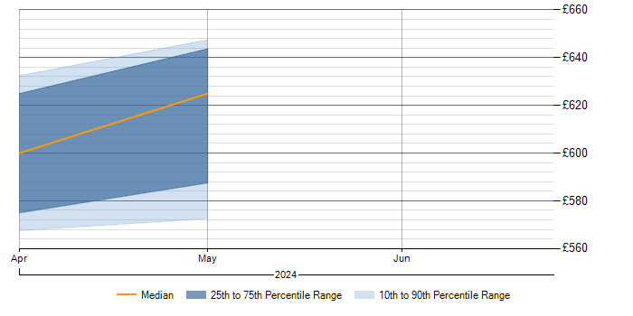 Daily rate trend for SOC Manager in Scotland