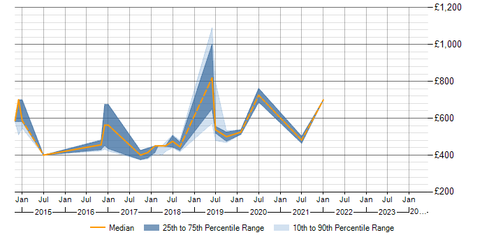 Daily rate trend for Sonata in Scotland