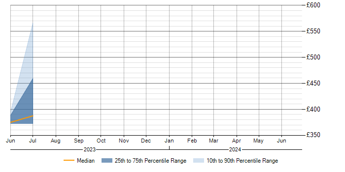 Daily rate trend for Spinnaker in Scotland