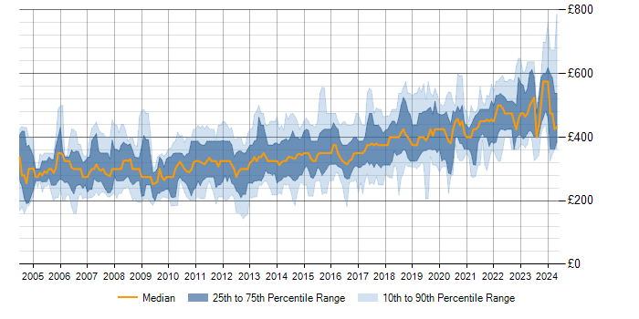 Daily rate trend for SQL Server in Scotland