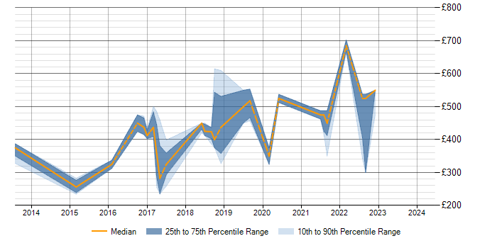 Daily rate trend for Talend in Scotland