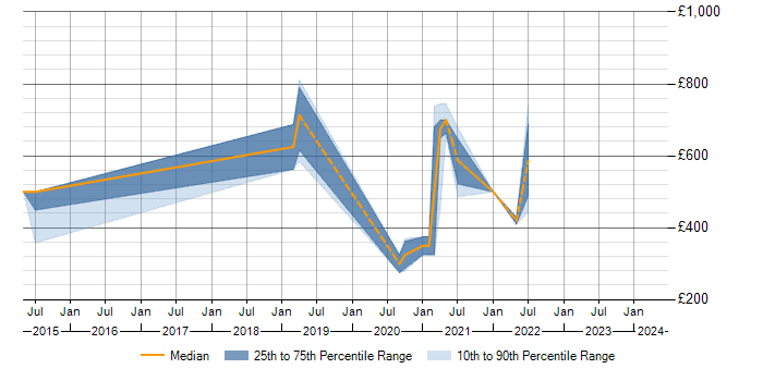 Daily rate trend for Test Assurance in Scotland