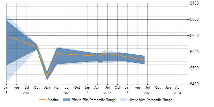 Daily rate trend for Trunk-Based Development in Scotland