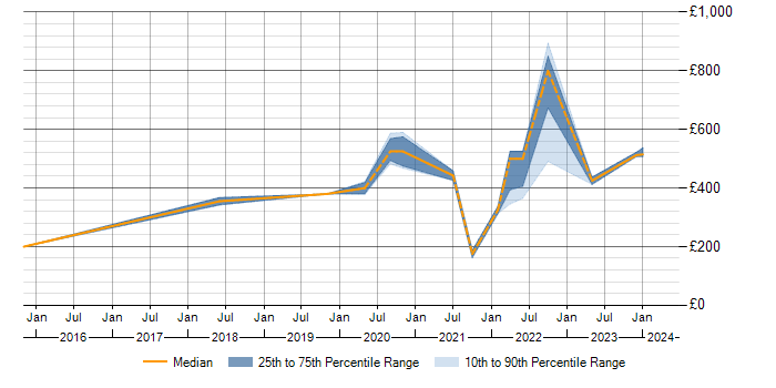 Daily rate trend for Vulnerability Remediation in Scotland